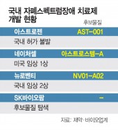 자폐 치료신약 또 불발에도…SK바이오팜·네이처셀 ‘도전’(뉴로벤티 임상2상)